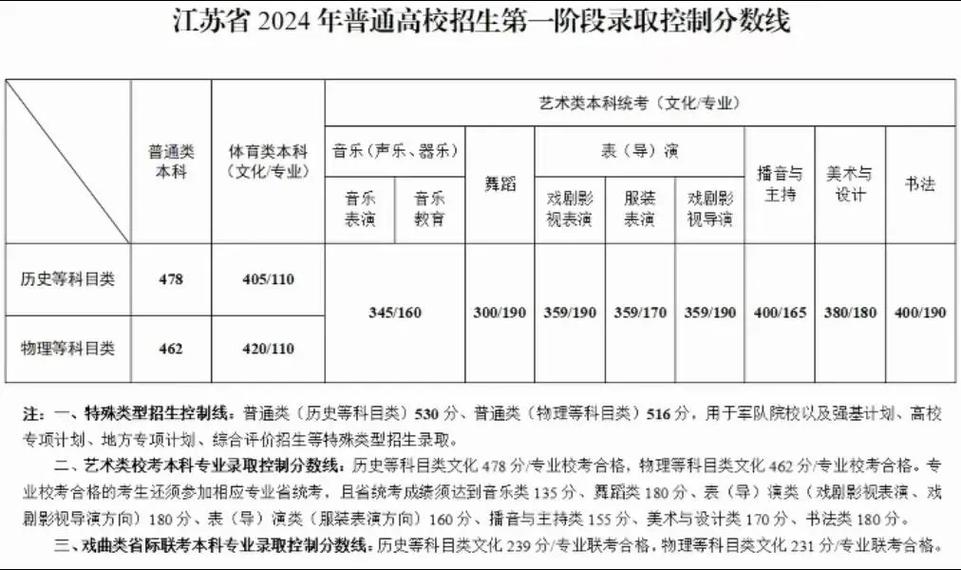 江苏本一线2024分数线是多少？如何影响志愿填报？-图1