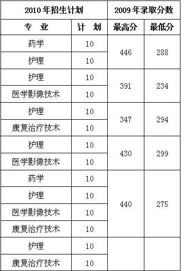 盐城卫校要多少分能上？具体要求是什么？-图1