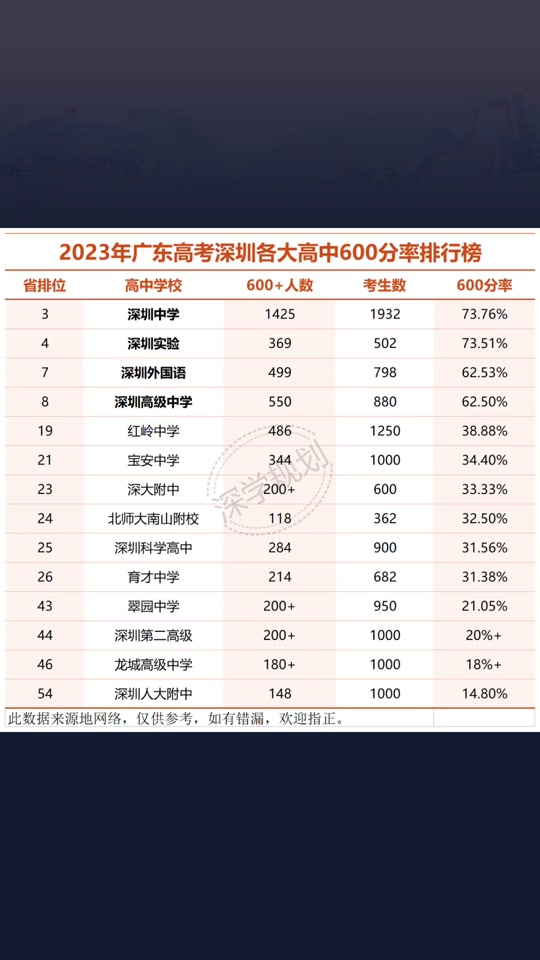 深圳高考一本线多少分？具体要求是什么？-图1