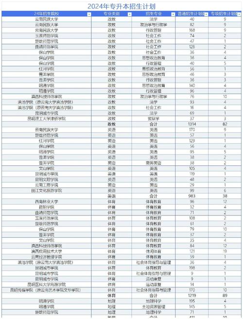 云南2024年专升本录取多少人-图1