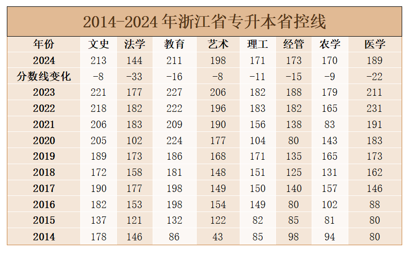 2024年浙江专升本省控线-图1