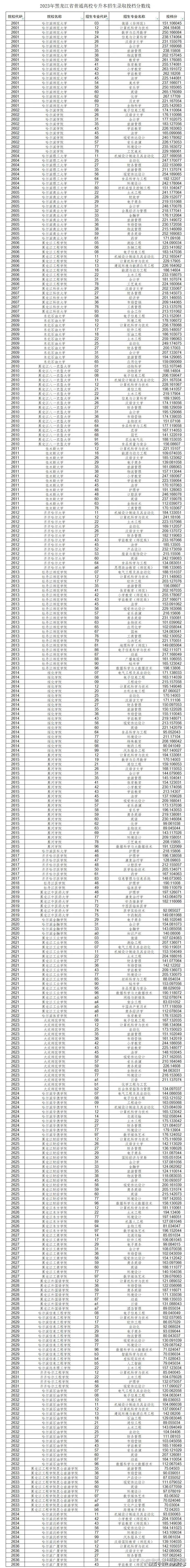 专升本录取分数线2024-图1