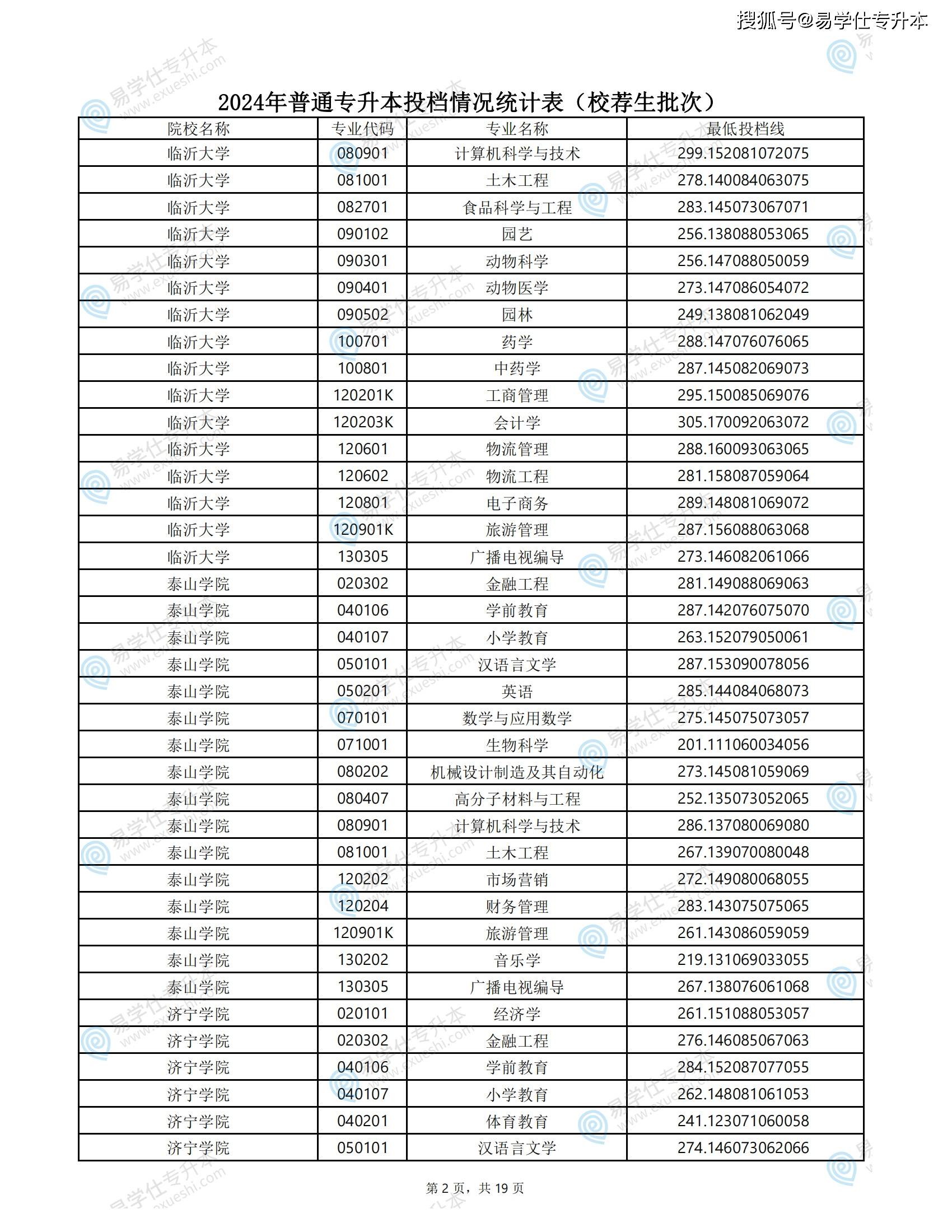 专升本学校排名和专业分数-图1