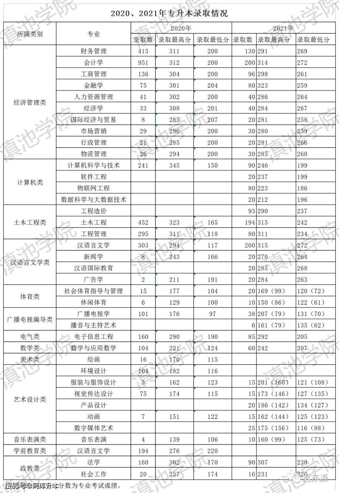 云南工商学院专升本录取分数线-图1