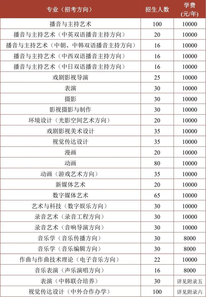 艺术类大学学费一年多少钱-图1