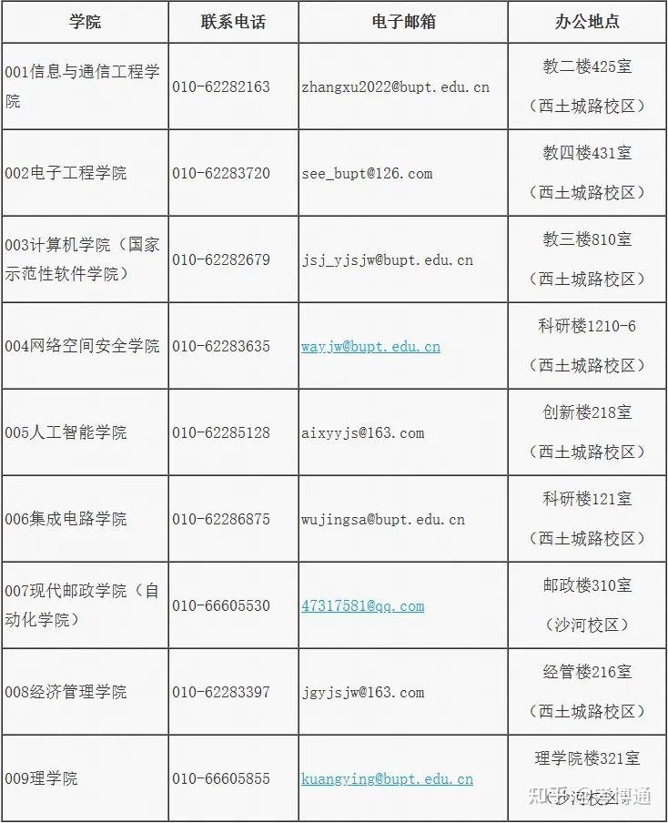 北京邮电大学研究生招生信息网-图1