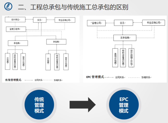 工程总承包与施工总承包的区别-图1