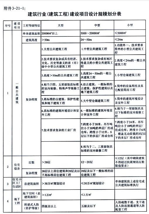 建筑二级资质可承接工程范围-图1