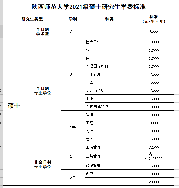 陕西师范大学研究生学费-图1