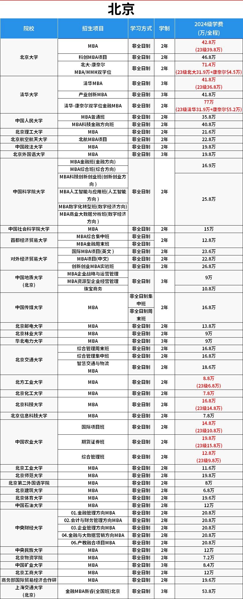 北京emba学费一览表-图1