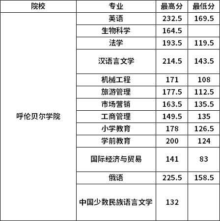 呼伦贝尔学院专升本分数线-图1