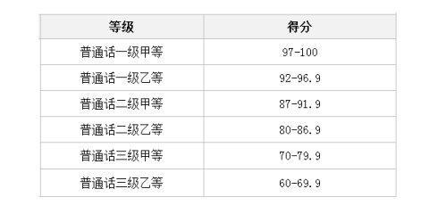 语文老师普通话等级要求-图1