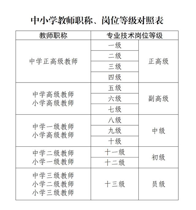 正高级教师相当于什么级别-图1