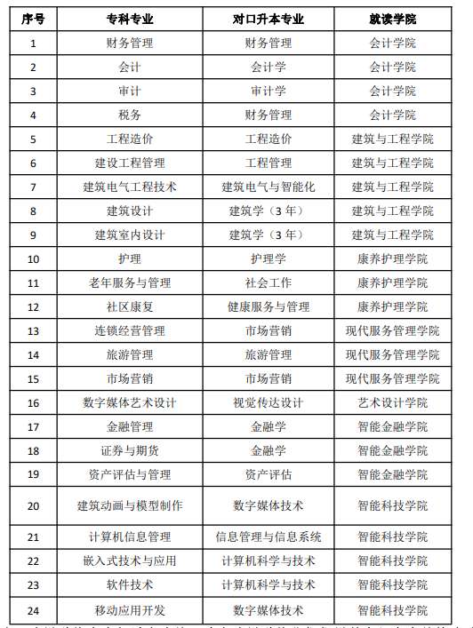 西南财经大学天府学院护理专升本-图1