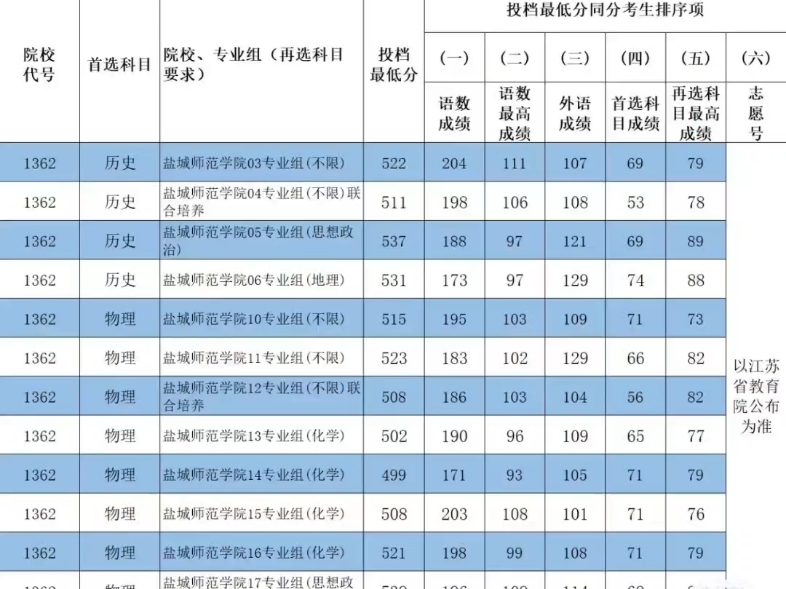 盐城初三考幼师的分数线-图1