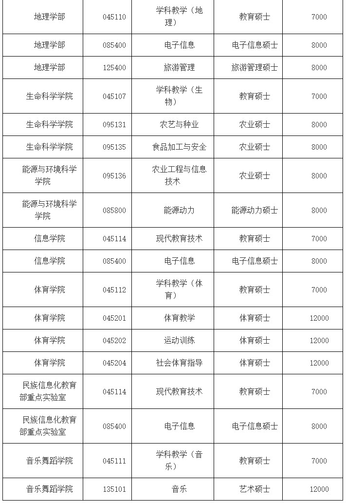 云南师范大学研究生招生网(云师大2025年研究生招生计划)-图1