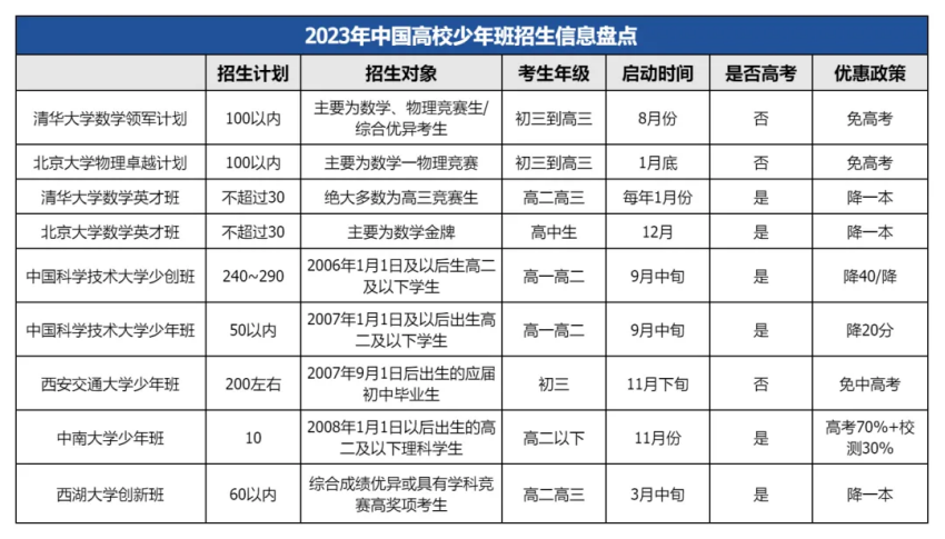 中科大少年班2024招生简章-图1