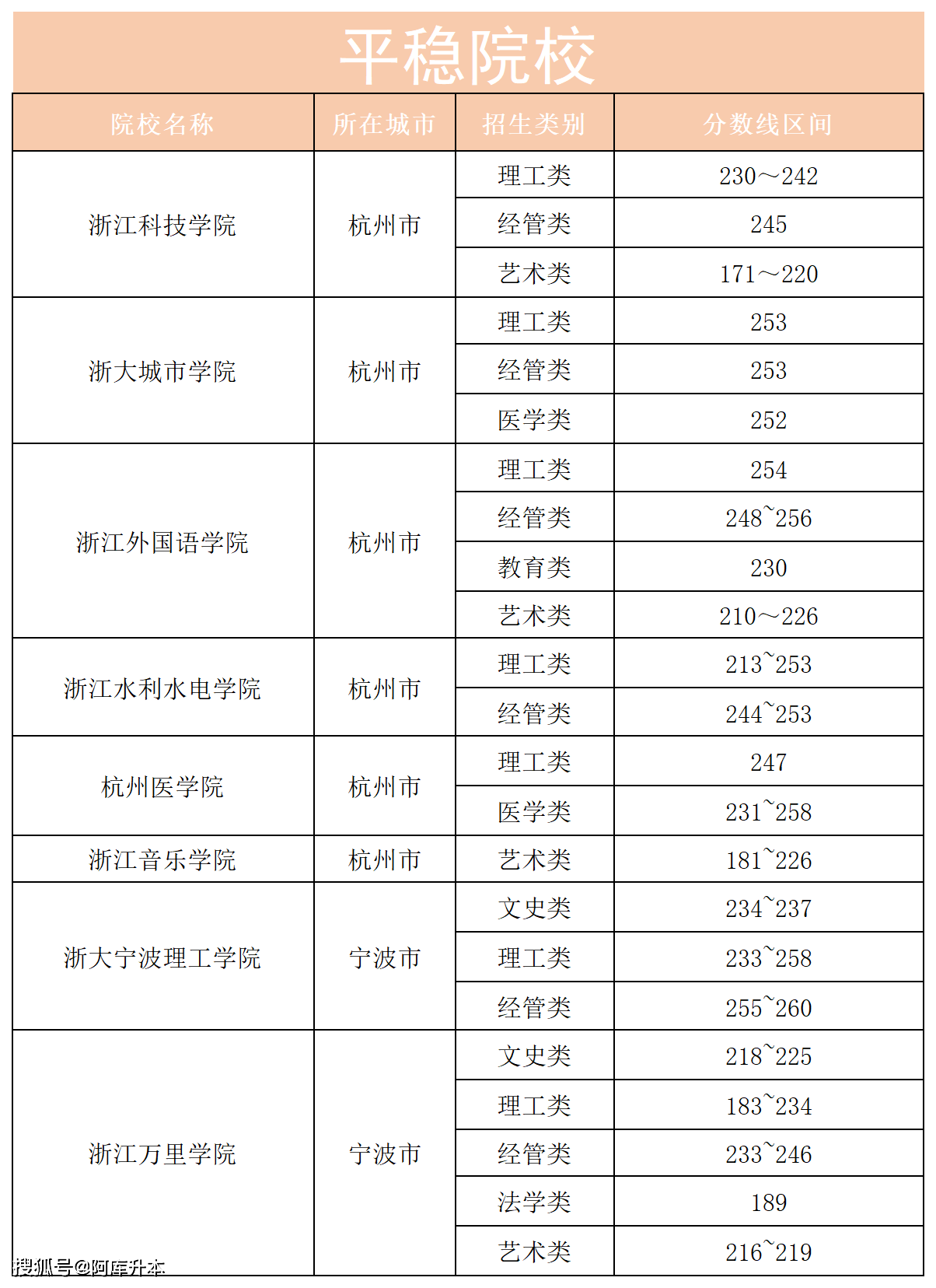 2024年浙江专升本分数线-图1