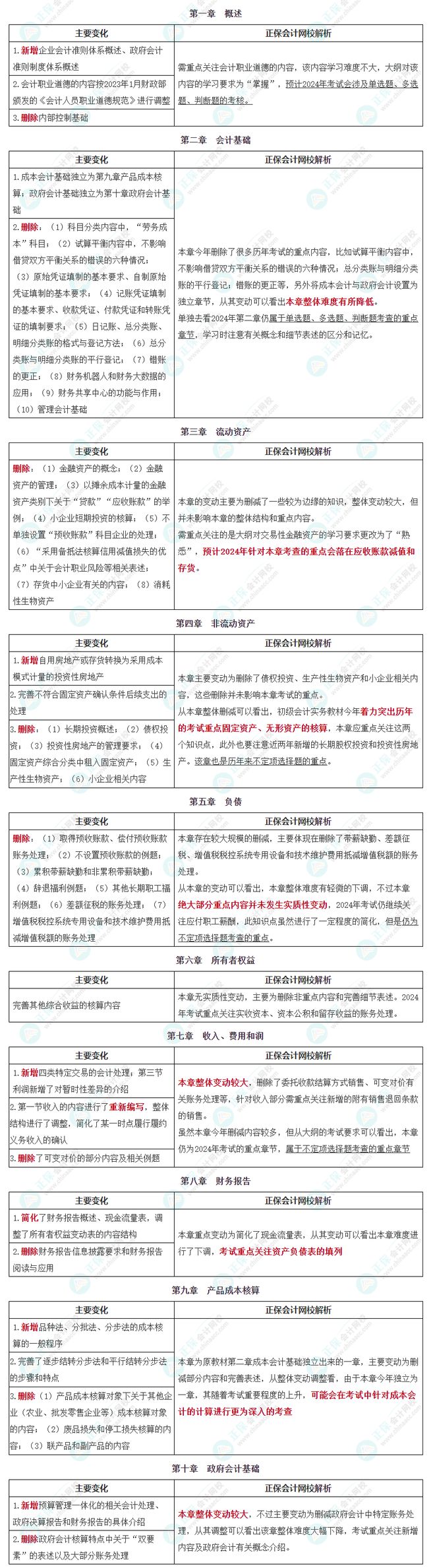 2024年初级会计难度增加了-图1