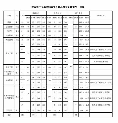 陕西理工大学专升本分数线-图1