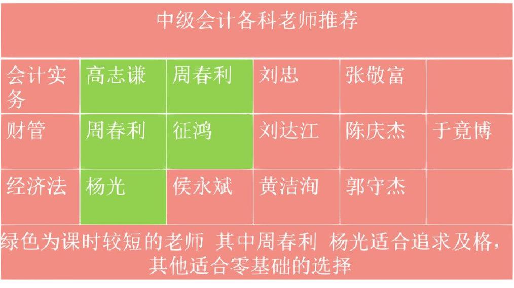 中级会计实务哪个老师的课比较好-图1