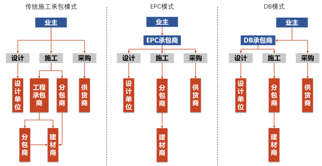 施工总承包和工程总承包的区别-图1