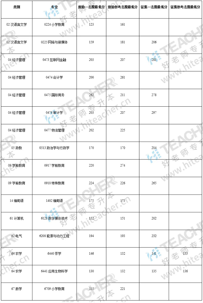 滇西科技师范学院专升本录取分数线-图1