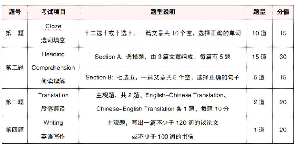 专升本英语分值分配详细 占分比例-图1