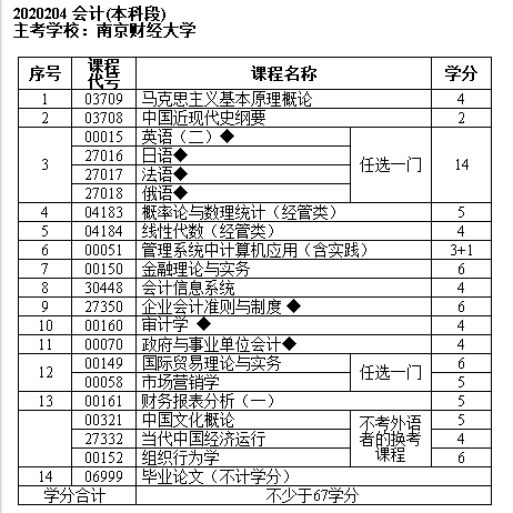 会计专业专升本要考哪些科目-图1