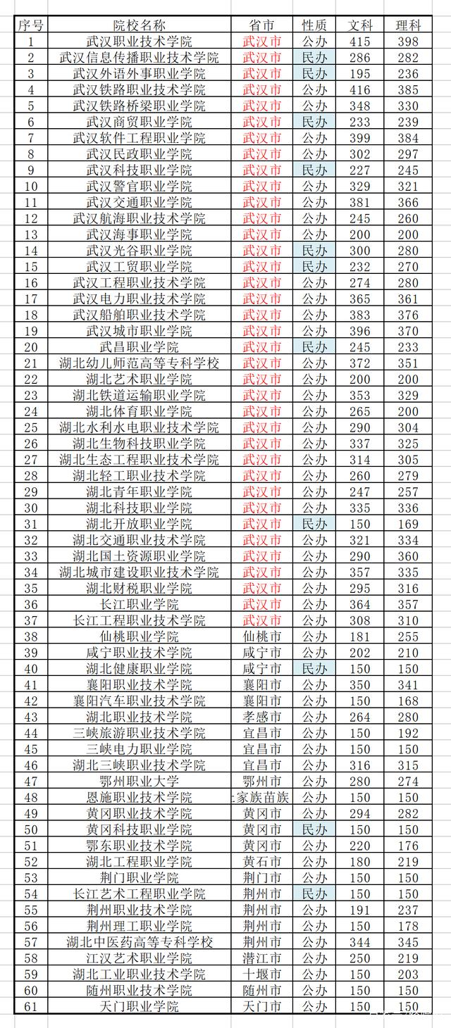 200分在武汉能读什么大专-图1