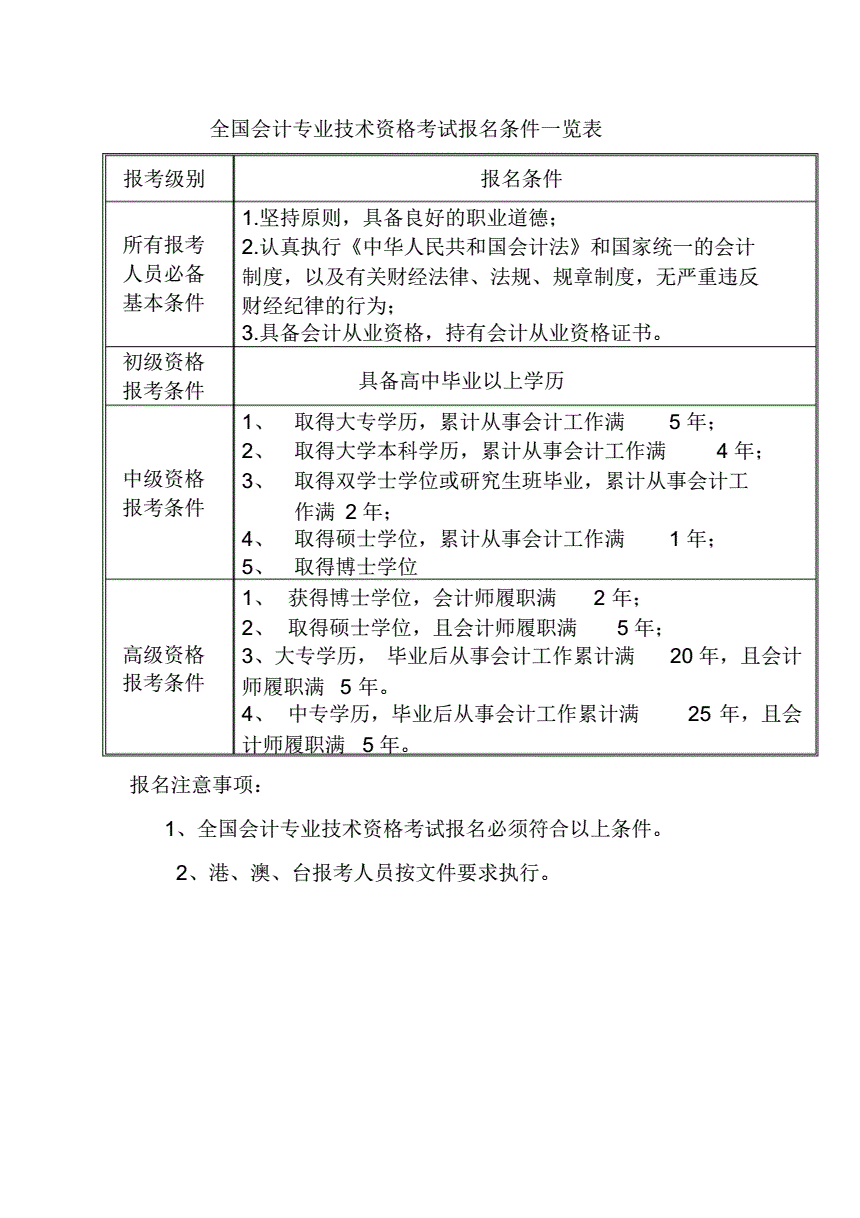 中级会计资格报名有什么条件-图1