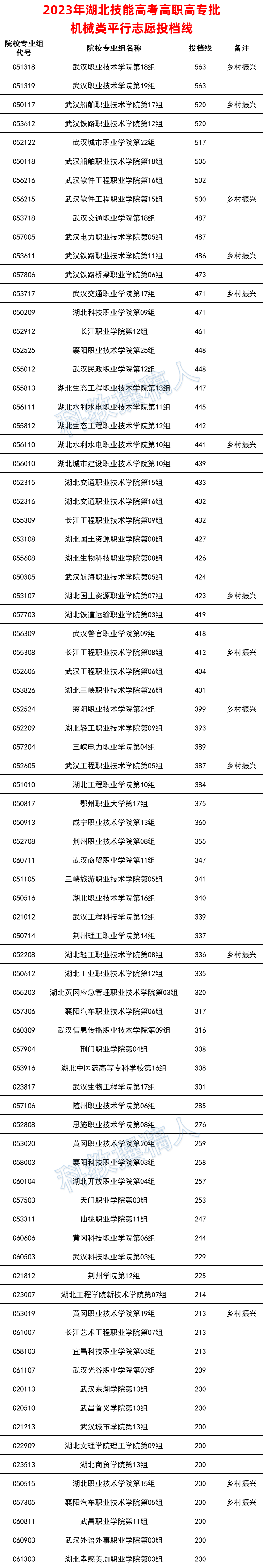 湖北技能高考多少分上大专-图1