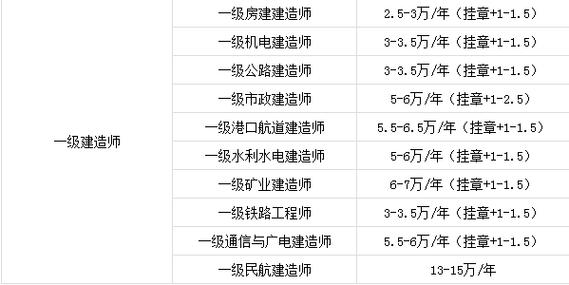 一级建造师挂资质多少钱一年-图1