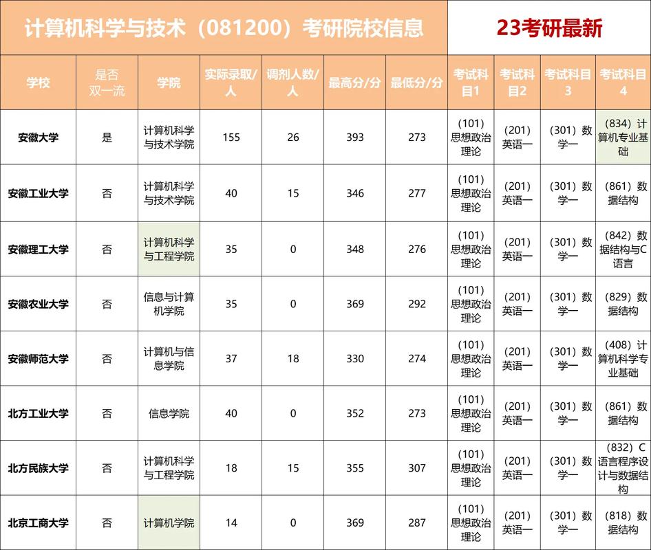 计算机科学与技术考研要考哪些科目-图1