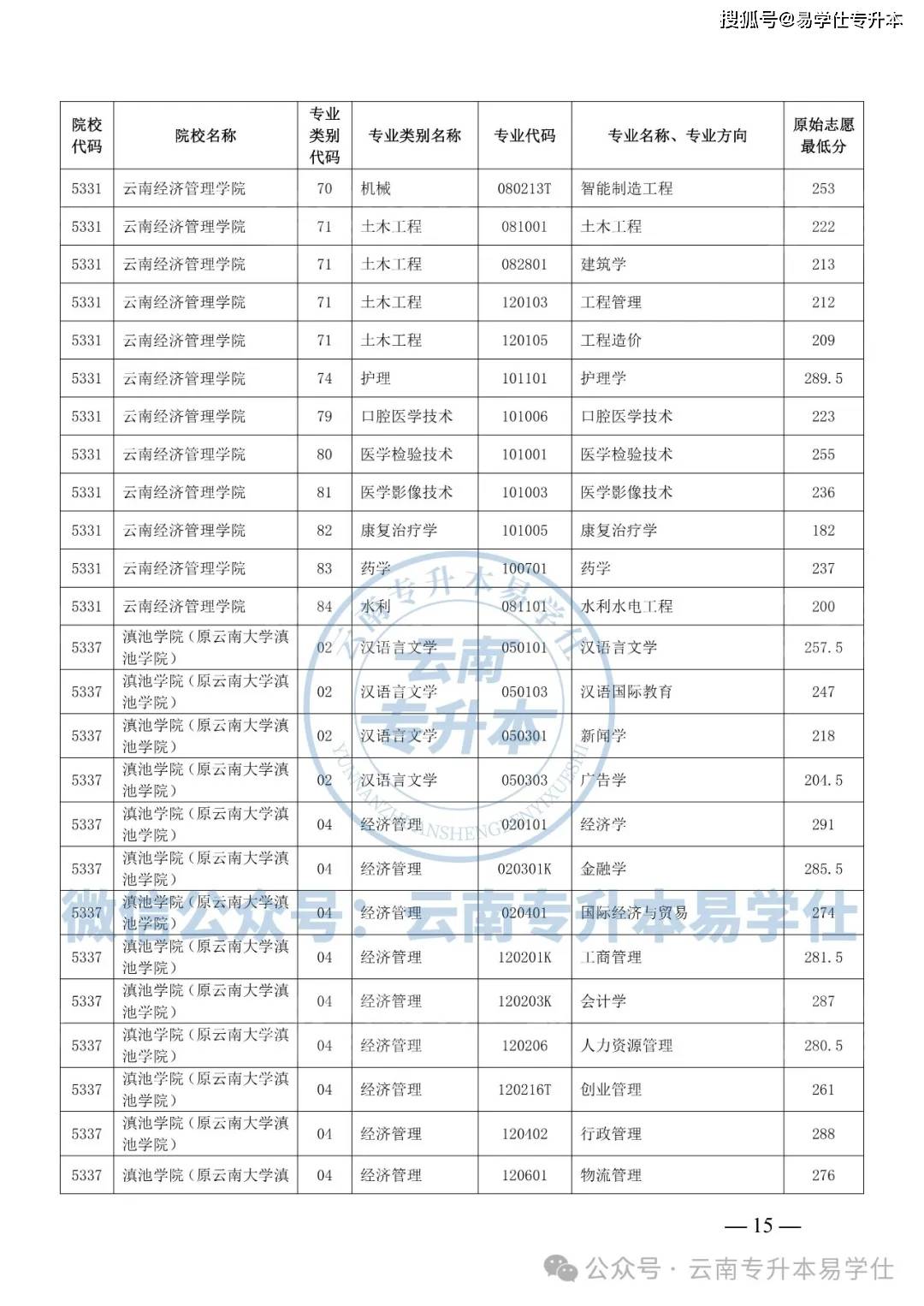 云南专升本录取分数线2024-图1