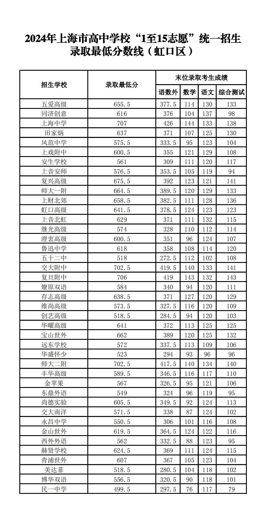 普通高中最低录取分数线-图1