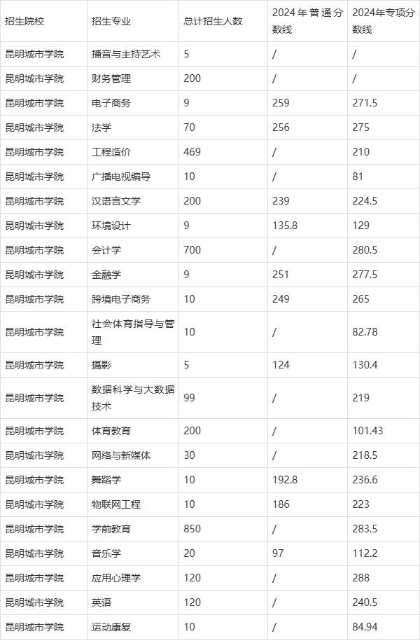 2024昆明学院专升本录取分数线-图1