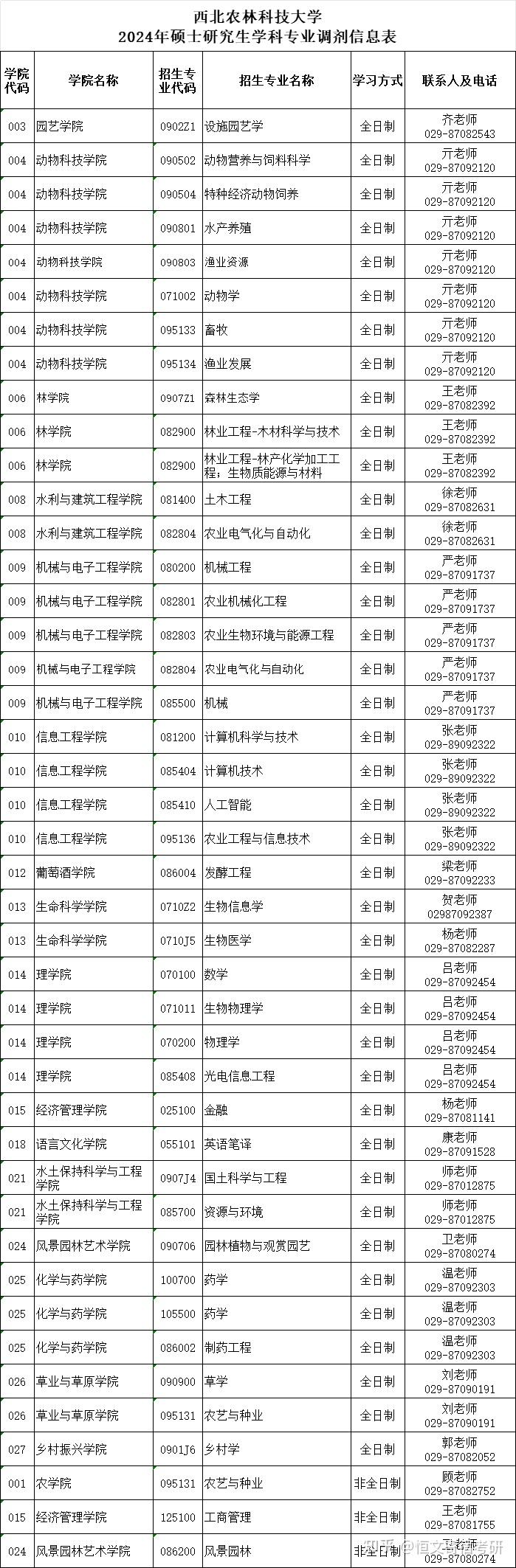 西北农林科技大学研究生招生信息网-图1