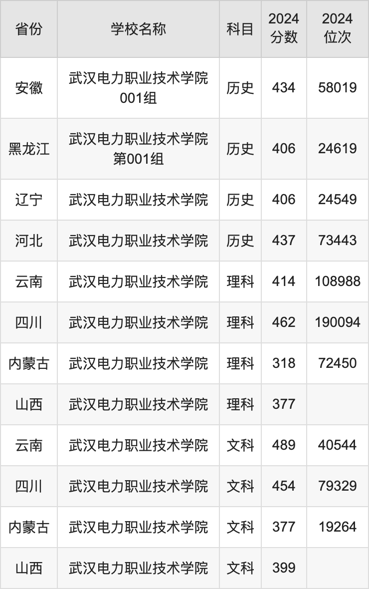 武汉机电工程学校录取分数线-图1