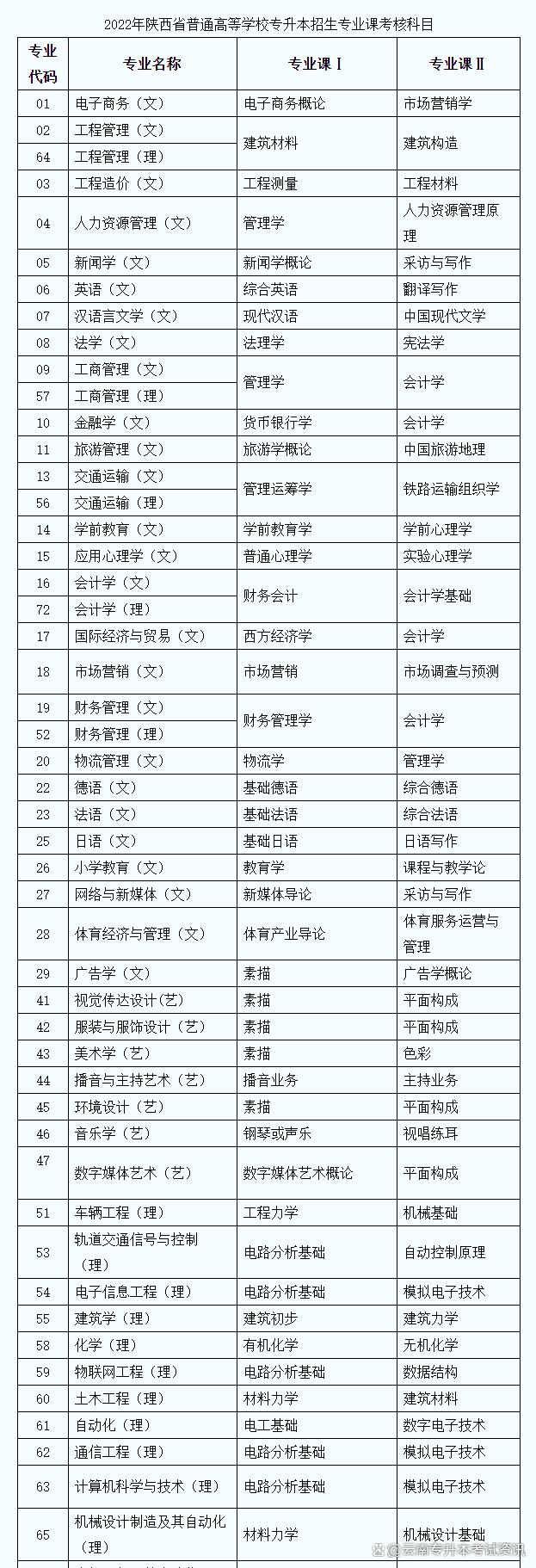 陕西省专升本考哪些科目-图1