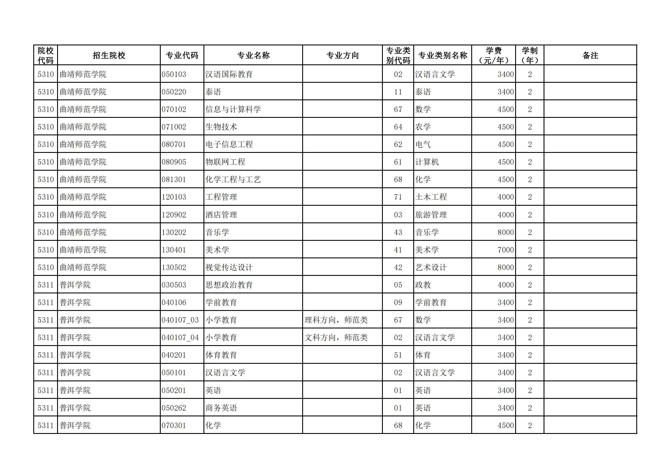 云南省专升本院校及专业2024-图1