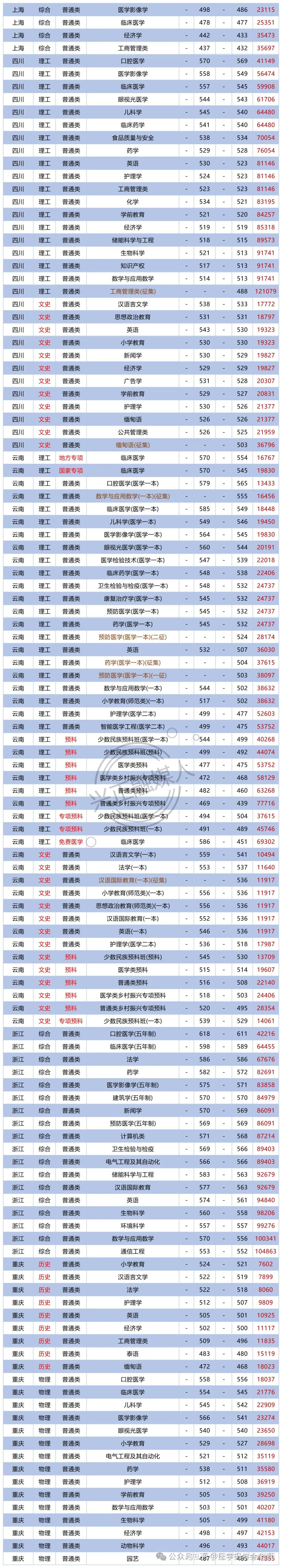 大理大学护理专业录取分数线-图1