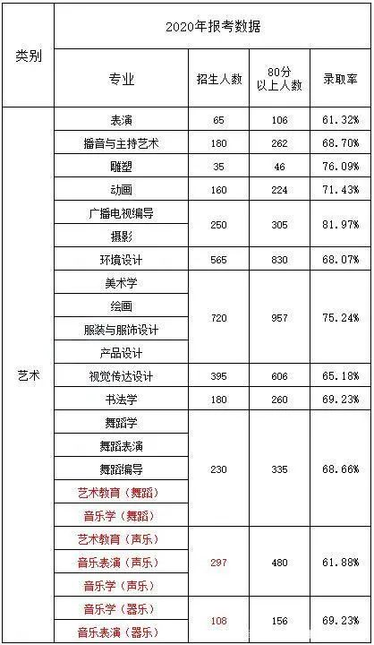 艺术生专升本难吗通过率多少-图1