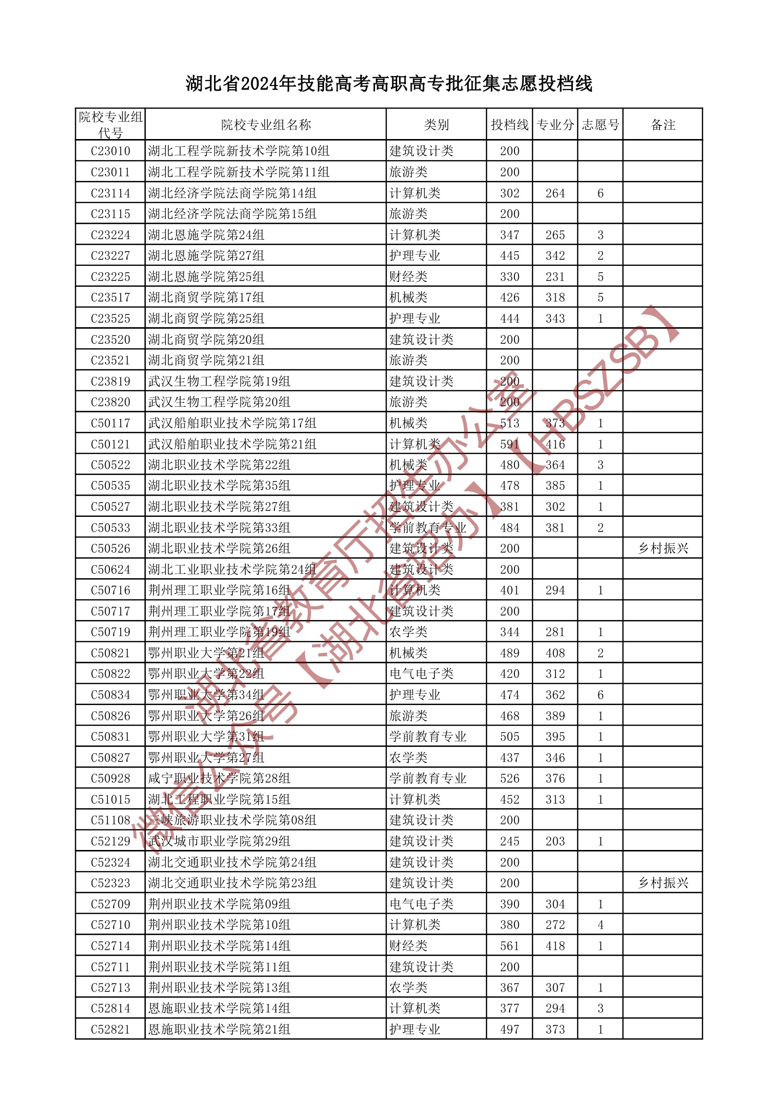 2024年技能高考专科分数线-图1