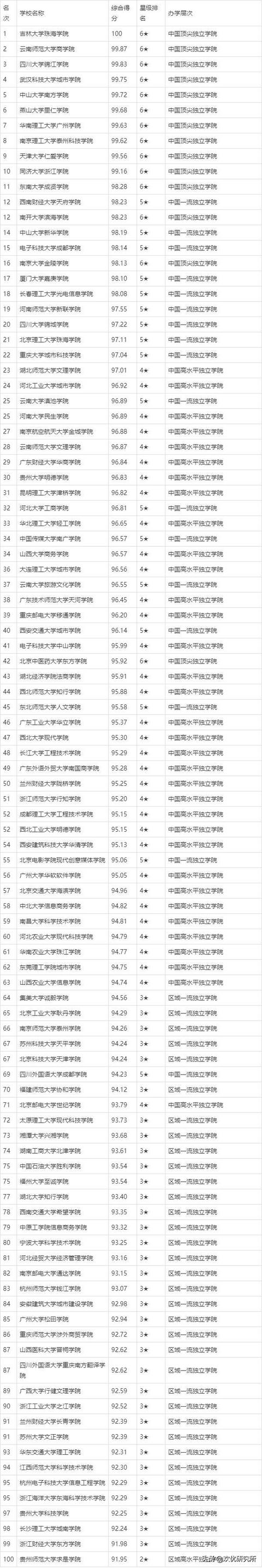 三本学校有哪些？各自的特点是什么？-图1