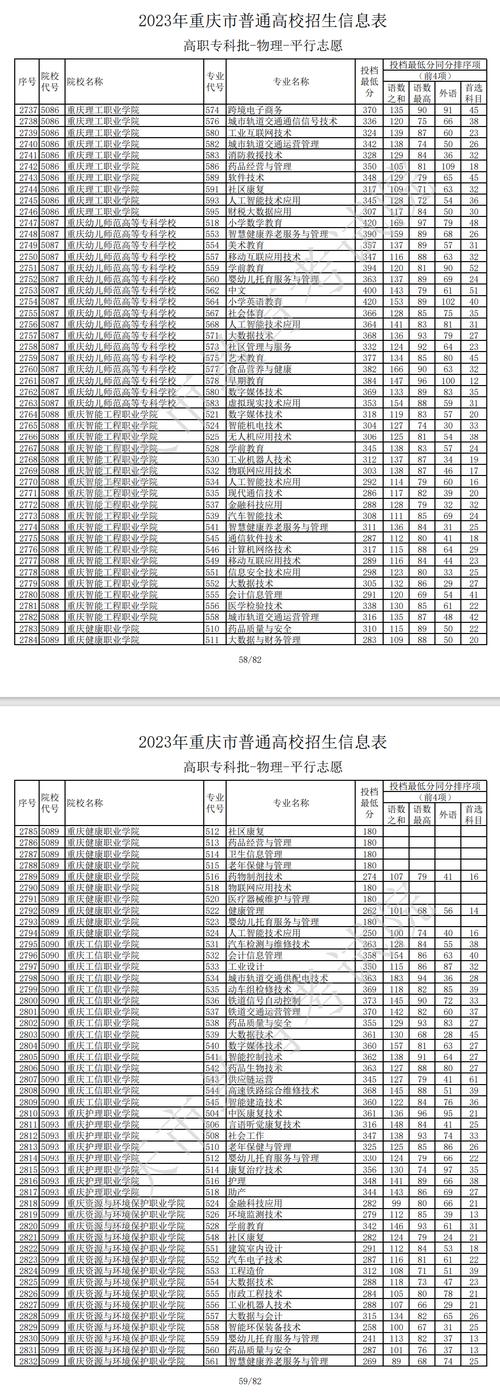 重庆的专科院校有哪些？各自的录取分数线是多少？-图1