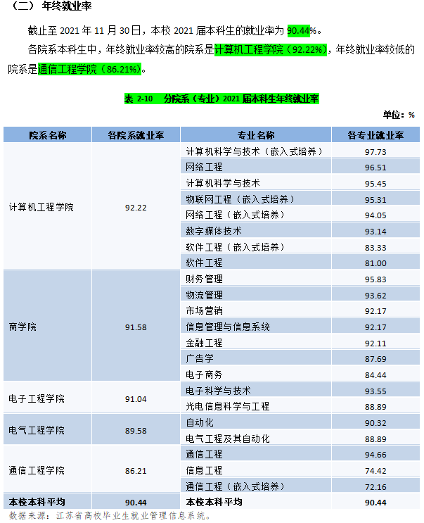 南邮通达的专业设置有哪些？就业情况如何？-图1