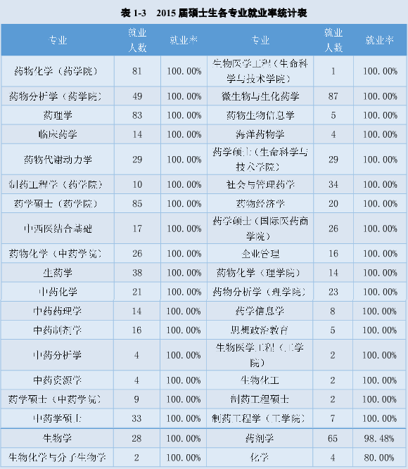 医药大学的专业设置有哪些？就业前景如何？-图1