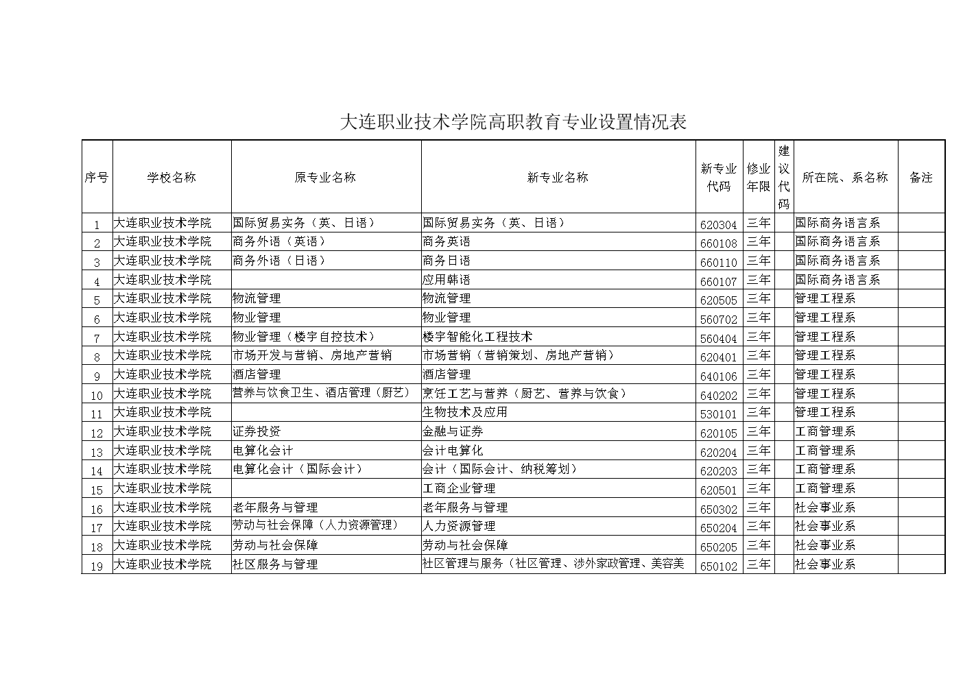 大连职业学院的专业设置有哪些？就业情况如何？-图1