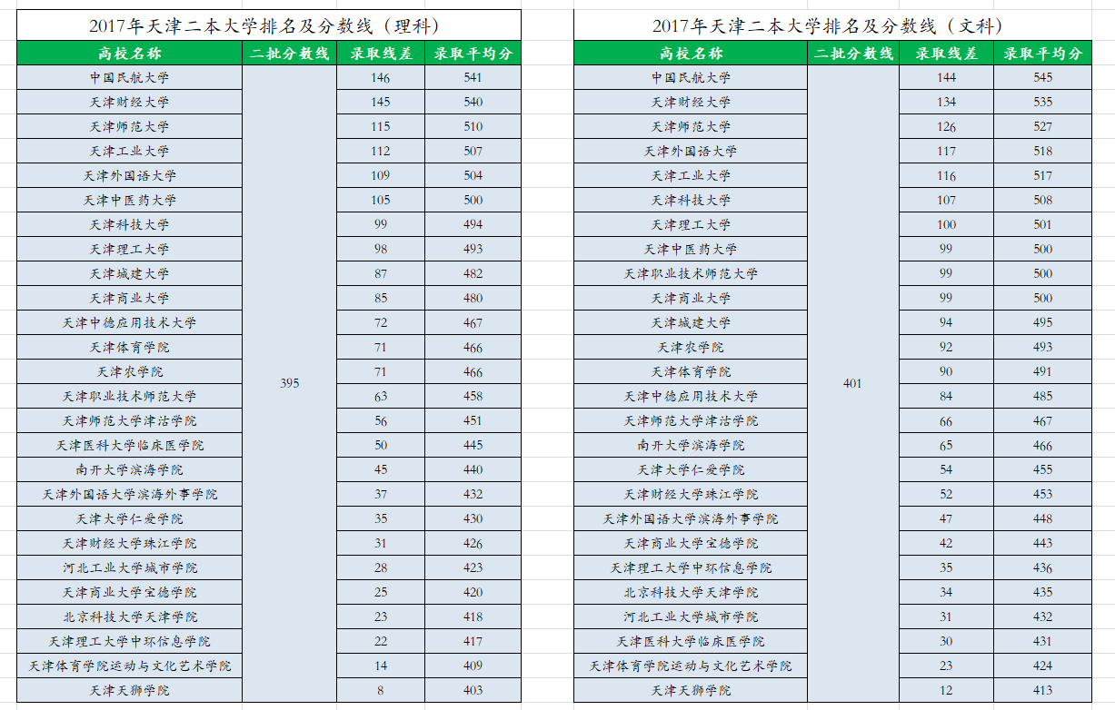 天津二本学校的排名如何？选择时需注意什么？-图1